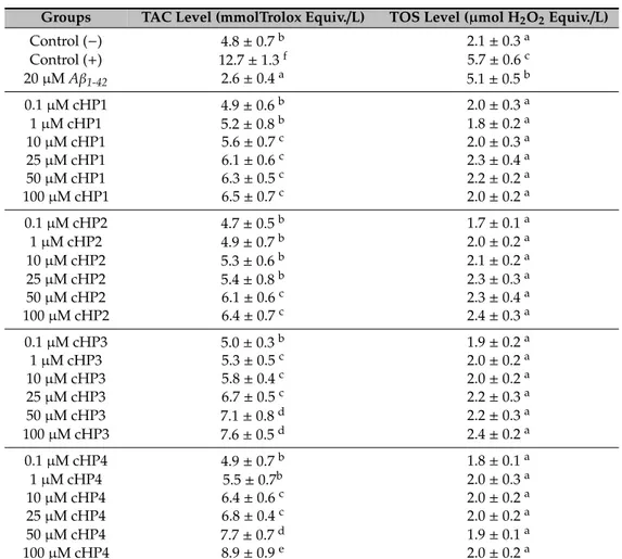 Table 2. The observed total antioxidant capacity (TAC) and total oxidative status (TOS) levels in cultured differentiated SH-SY5Y cells after treatment with cHP1-4.