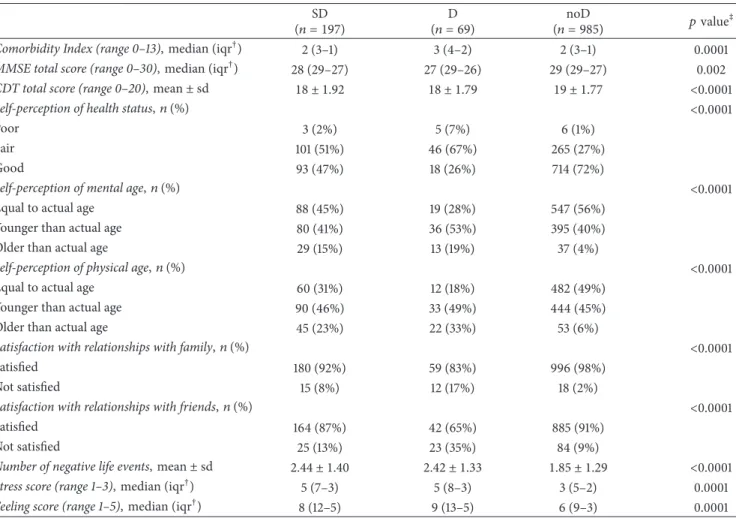 Table 2: Comorbidity, neuropsychological, and self-perception variables in elderly subjects with subthreshold depression (SD), with clinically significant depression (D), and without depression (noD).