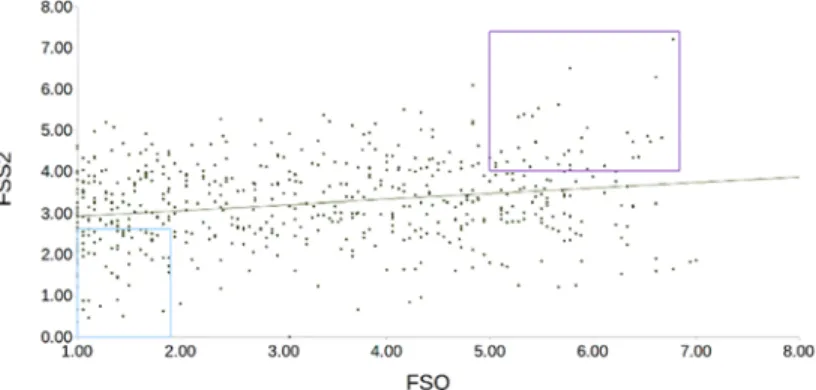 Fig 1. Recruitment of extreme groups. The scatter plot for the whole screening sample (N = 574) is shown, with scores in the Fear of Spider questionnaire on the x-axis, and the Fear Survey Schedule II on the y-axis