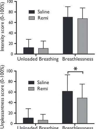 Fig. 2. Breathlessness intensity and unpleasantness scores (on a visual-analogue scale of 0 –100%) during unloaded breathing and breathlessness during both saline and remifentanil (Remi) administration