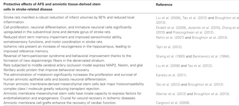 Table 1 | Effects of AFS cells and amniotic tissue-derived cell in stroke-related disease.
