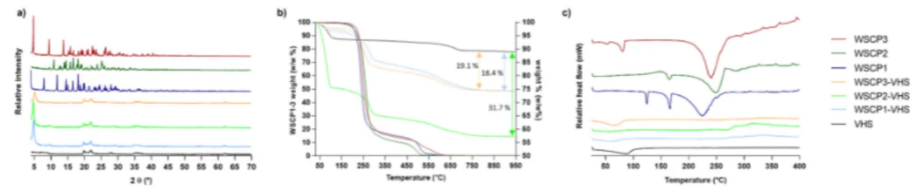 Figure 3. Percentage WSCP1-3 adsorption into Montmorillonite (VHS). Each experiment was repeated three times and error bars represent the standard deviation.