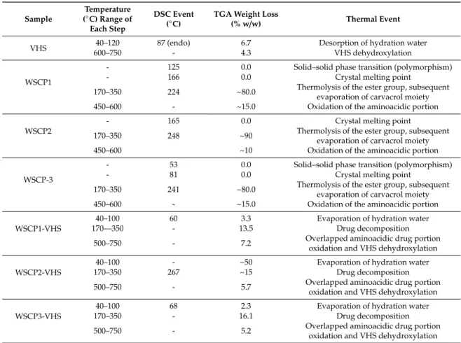 Table 2. Summary of thermal events obtained from TGA and DSC analyses. Sample Temperature(◦ C) Range of Each Step DSC Event(◦C)