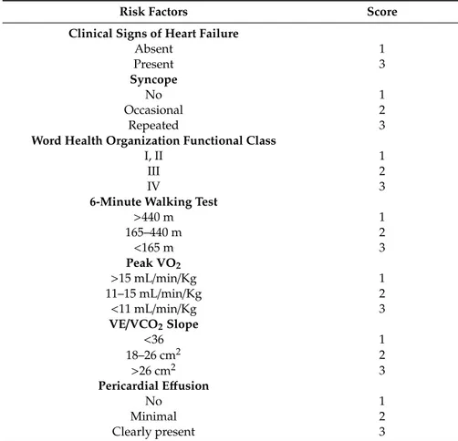 Table 1. Score of cardiovascular risk.