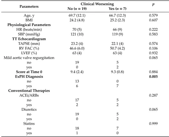 Table 3. Comparison of Quantitative and Qualitative Demographic and Clinical Parameters According to the Presence or Absence of “Clinical Worsening” (Score Increase &gt; 20% After 1 Year).