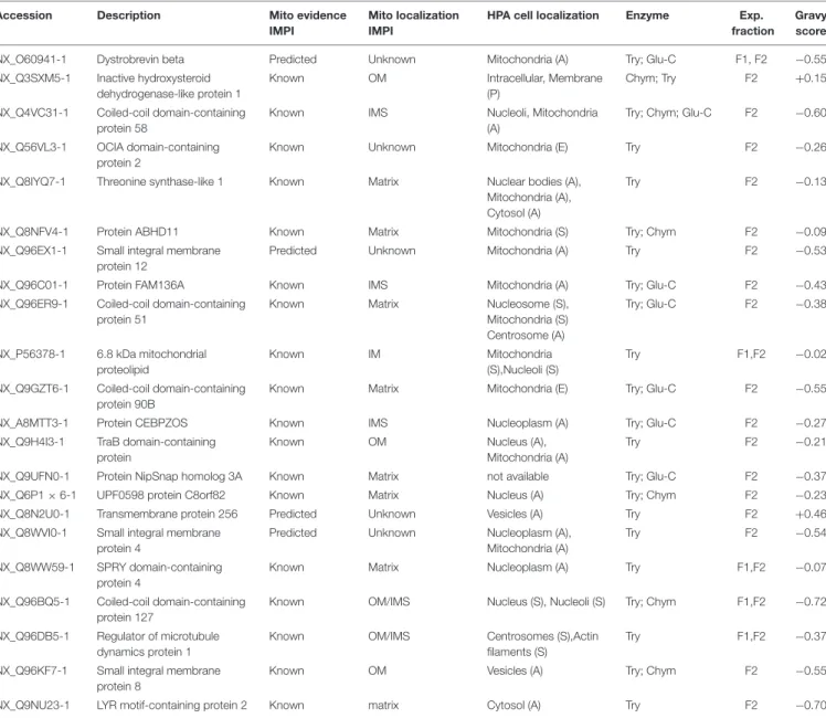 TABLE 1 | List of mt-dark proteins identified in HeLa dataset.