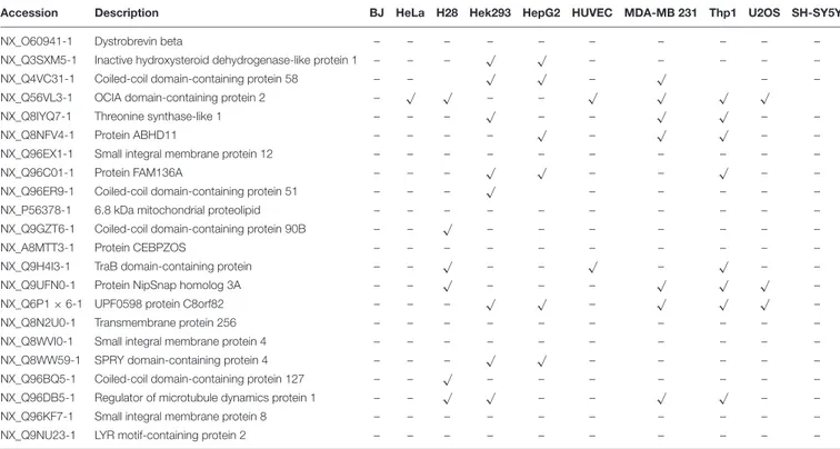TABLE 2 | Distribution of uPE1 mt-dark proteins identified in PXD007053 repository database.