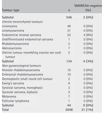 Table 1. SMARCA4 immunohistochemical analysis in ovarian, uterine, and selected non-gynaecological tumours