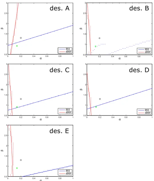 Fig. 10 summarizes the results of the error propagation analysis. The upper row (A) reports results from the original calibration model, whereas the lower row (B) reports results from the simpli ﬁed  calibra-tion model