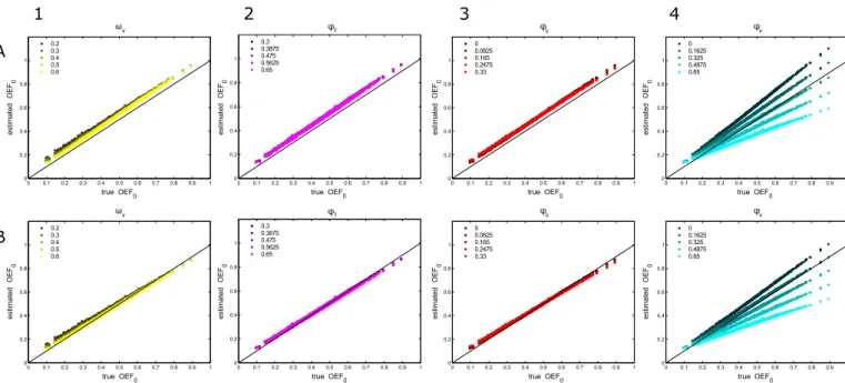 Fig. 11. Inﬂuence of capillary–venous distribution on OEF 0 estimates. Estimated vs. true OEF 0 values of the dataset for two different models (A, top row, original calibration model and B,