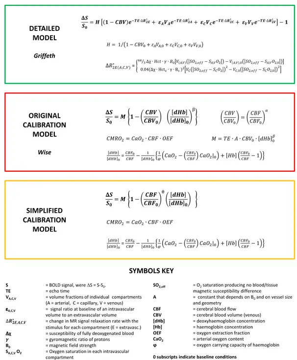 Fig. 1. Models summary. From the top to the bottom, in the green box, the detailed model proposed by Griffeth and Buxton (2011) , used for the data simulation; in red, the calibration model deﬁned in the previous paper ( Wise et al., 2013 ), used in the es