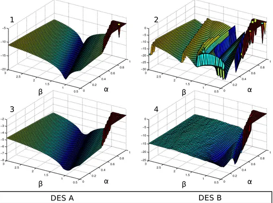Fig. 5. Surfaces of residual sum of squares (RSS). Logarithm of the RSS surface in the (α,β) space for simultaneous (des
