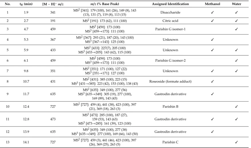 Table 2. Characterization of the compounds found in the analyzed extracts of Anacamptis pyramidalis.