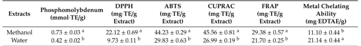 Table 5. Antioxidant activities of the tested samples.