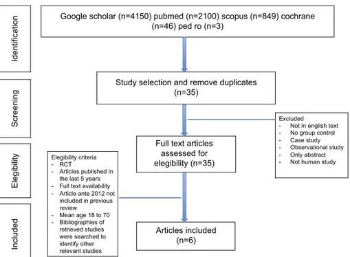 Figure 1 Flowchart of study identiﬁcation and selection. Abbreviation: RCT, randomized controlled trial.