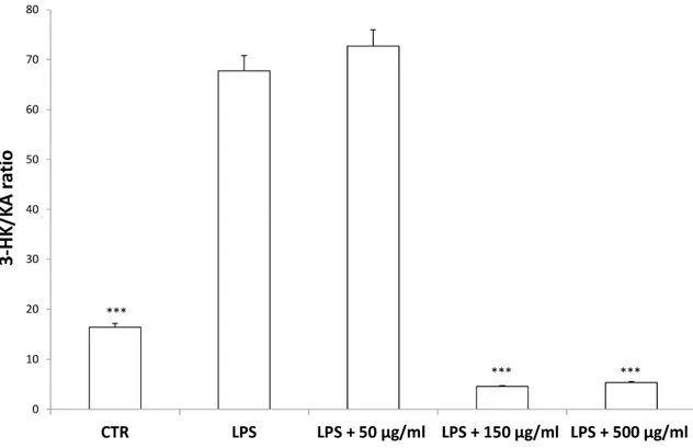 Figure 7. Inhibitory effects induced by hemp water extracts (50–500 µg/mL) on lipopolysaccharide  (LPS)-induced 3-HK/KA ratio in isolated rat colon challenged with LPS