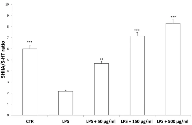 Figure 8. Inhibitory effects induced by hemp water extracts (50–500 µg/mL) on LPS-induced  5HIIA/5-HT ratio in isolated rat colon challenged with LPS