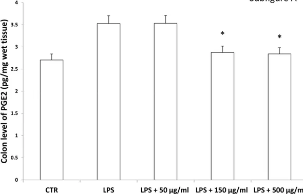 Figure 9. Inhibitory effects induced by hemp water extracts (50–500 µg/mL) on LPS-induced DOPAC/DA ratio in isolated rat colon challenged with LPS