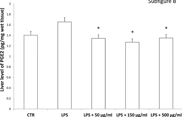 Figure 10. Inhibitory effects induced by hemp water extracts (50–500 µg/mL) on LPS-induced levels 