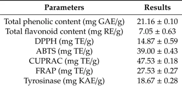 Table 1. Total phenolic, flavonoid content, antioxidant parameters and tyrosinase inhibitory effect.