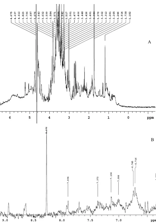 Figure 1. Qualitative composition of hemp water extract shown by  1 H-NMR analysis with 