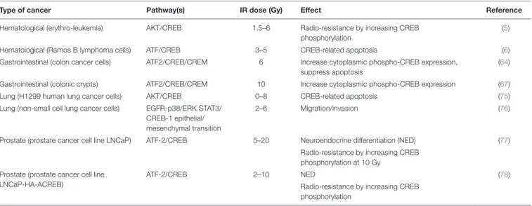TABLe 1 | involvement of cyclic AMP response element binding (CReB) pathway in different types of cancer cells after exposure to X-ray ionizing  radiation (iR) treatment.
