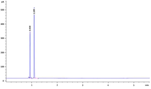 Figure 2. Representative chromatogram of blood sample using GC-FID with HP-Innowax column of  ethanol (first peak, 0.939 min as retention time) and n-propanol (IS, second peak, 1.1 min as retention  time)