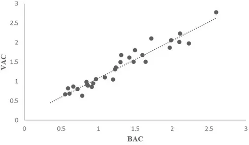 Figure 3. Correlation BAC (g/L) – VAC (g/L). 