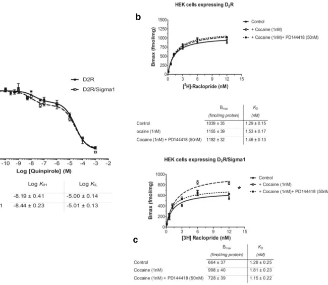 Fig. 3 a 3H Raclopride competition curves with the D2likeR agonist quinpirole in D 2 R cDNA transfected HEK cells with or without