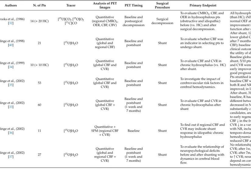 Table 2. Perfusion PET imaging in NPH patients.