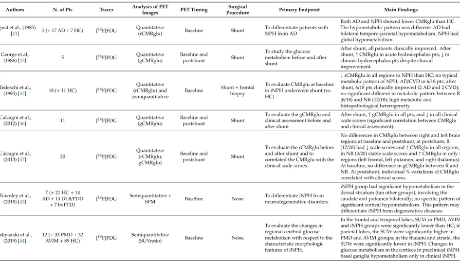 Table 3. Glucose metabolism PET imaging in NPH patients.