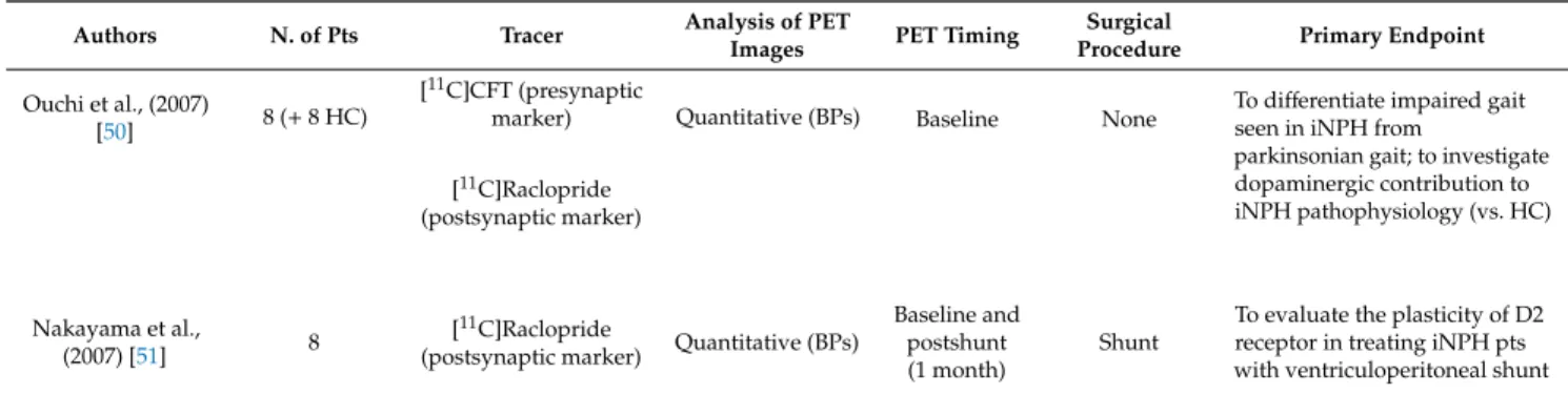 Table 4. Dopaminergic PET imaging in NPH patients.