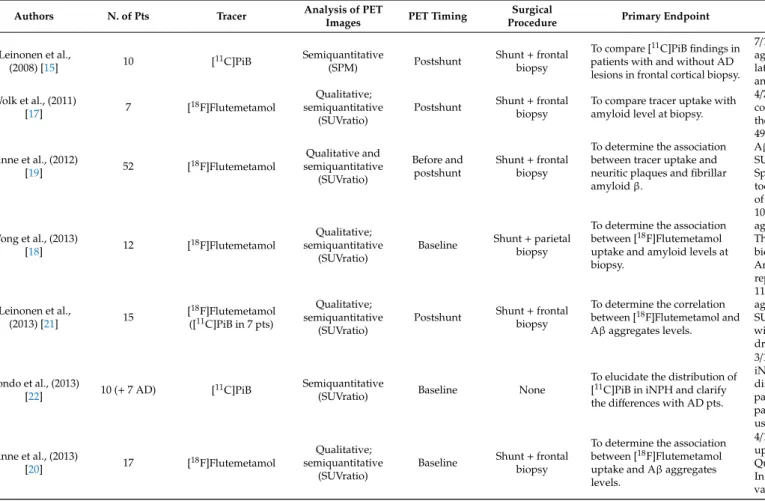 Table 1. Amyloid PET imaging in NPH patients.