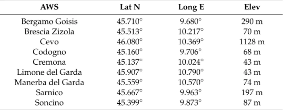 Table 1. Geographical features of the analyzed meteorological stations (AWSs).