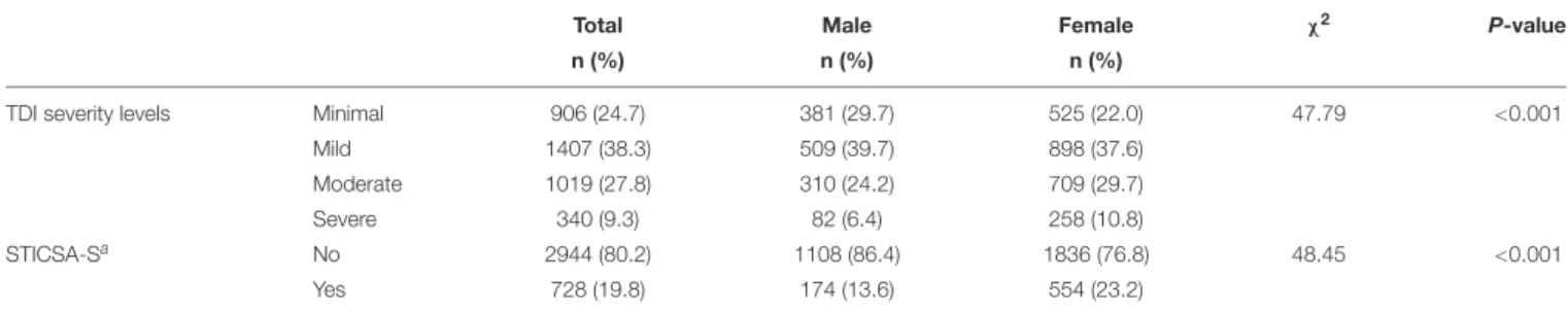 TABLE 2 | Prevalence of depressive severity levels, and state anxiety during the COVID-19 outbreak in the Italian population stratified by sex (N = 3,672).