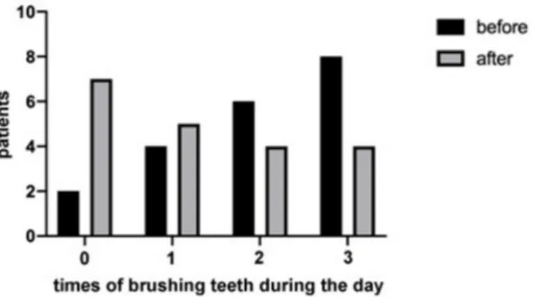Figure 1. The graphic represents the times the patients used to brush their teeth before and after  hospitalization