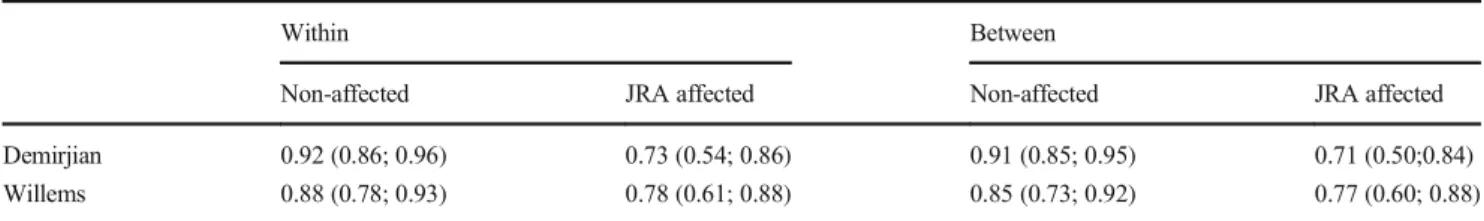 Table 2 shows the comparison of error in chronological age estimation, as simple differences (Panel A) and absolute values (Panel B), in JRA-affected subjects in terms of gender and treatment received