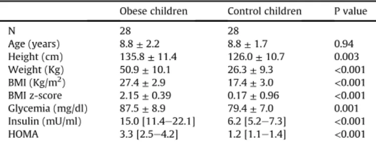 Table 1 shows the general characteristics of the study popula- popula-tion which included 28 obese (OB) and 28 normal-weight (CTRL) children