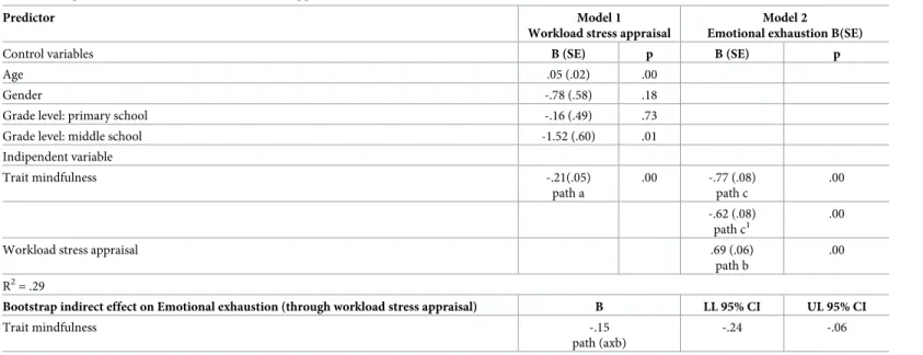 Table 3. Simple mediation results of workload stress appraisal between mindfulness and emotional exhaustion.