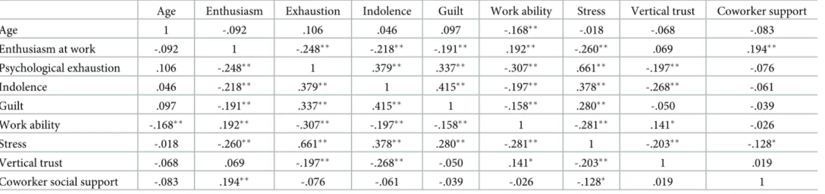 Table 1. Correlations between variables.