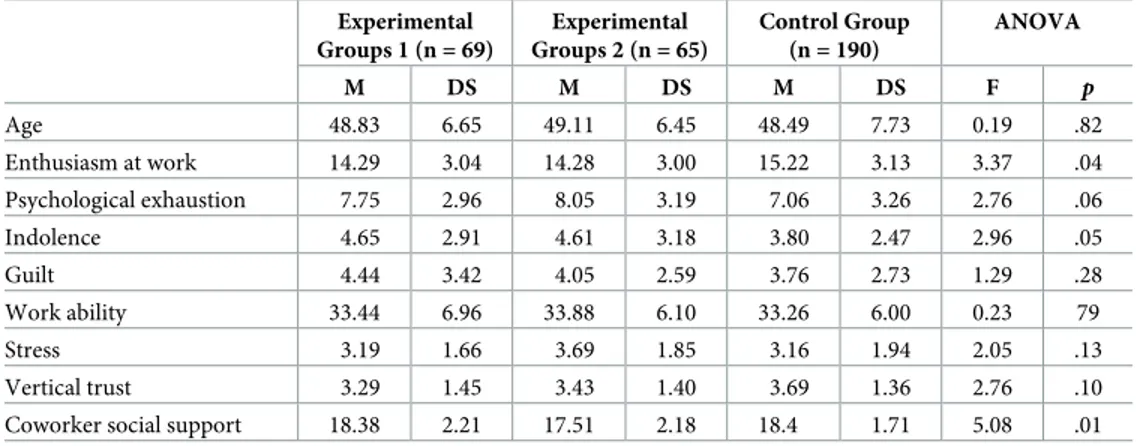 Table 2 shows that there were no differences between the three groups about psychological exhaustion ( F(315) = 2.76, p = .06), indolence (F(169) = 2.96, p&gt;.05), guilt (F(169) = 1.29, p =