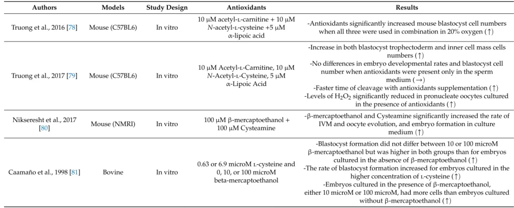 Table 3. Experimental in vitro studies about antioxidants in combination.