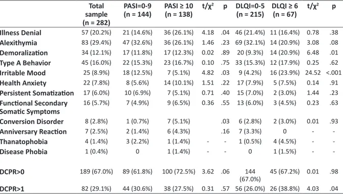 Table 2. Prevalence of DCPR syndromes Total  sample (n = 282) PASI=0-9(n = 144) PASI ≥ 10(n = 138) t/χ 2 p DLQI=0-5(n = 215) DLQI ≥ 6(n = 67) t/χ 2 p Illness Denial 57 (20.2%) 21 (14.6%) 36 (26.1%) 4.18 .04 46 (21.4%) 11 (16.4%) 0.78 .38 Alexithymia 83 (29