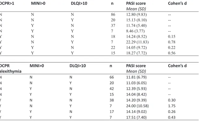 Table 3. PASI score (symptom severity) by DCPR, psychopathology (MINI&gt;0), and severe impairment of quality 