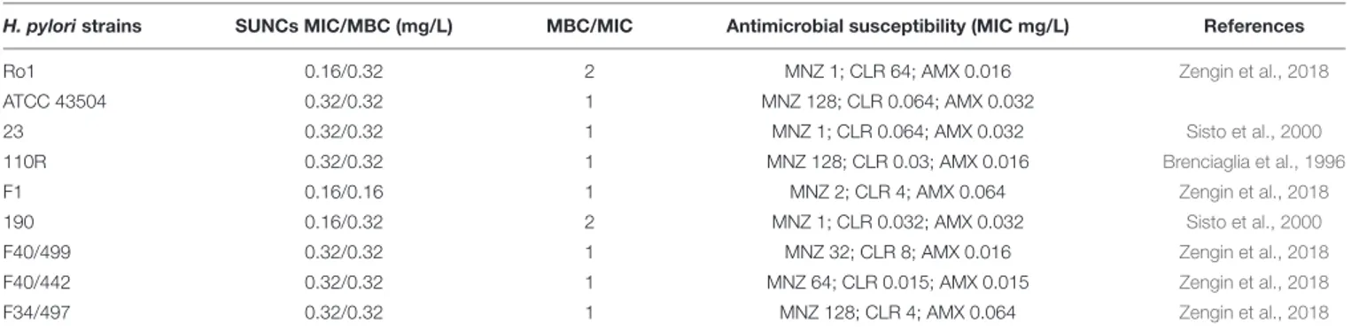 TABLE 1 | Anti-Helicobacter pylori activity of SUNCs determined by the microdilution assay.