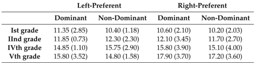 Table 1. Overview of results of the handgrip strength (HS) test stratified by school grade and hand preference