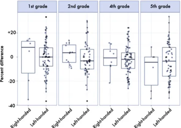 Figure 3. Boxplot (median and interquartile range, and individual values) of percent differences  between dominant and non-dominant hand in the Thumb test stratified by school grade and hand  preference