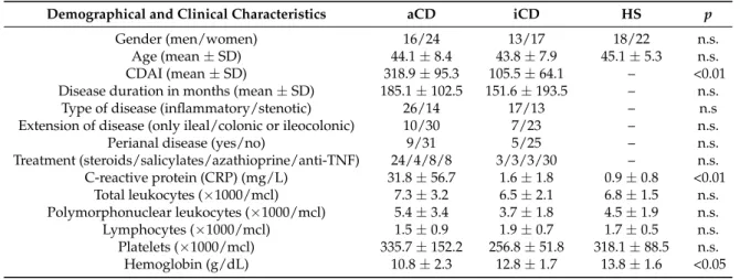 Table 1. Demographical and clinical characteristics of the studied population.