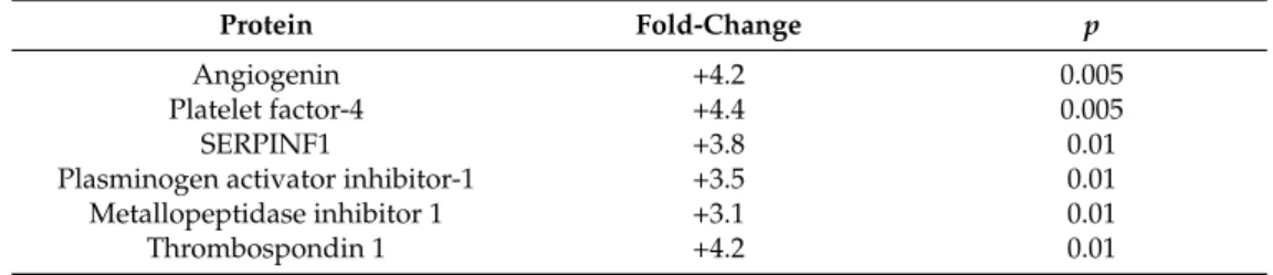 Table 4. Angiogenic proteins significantly more expressed in the aPMPs of subjects with aCD compared to healthy controls.