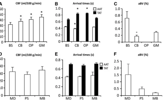 Figure 3. (A, D) Group mean cerebral blood flow (CBF) in mL/100 g per minute. (B, E) Arrival times in seconds